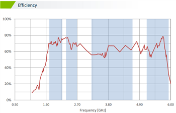 Chart - Taoglas PA.176.A Wideband 5G Ceramic SMD Antenna